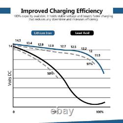 Bluetooth 12V 100Ah LiFePO4 Lithium Iron Battery 1.28KWh For Solar RV Off-grid